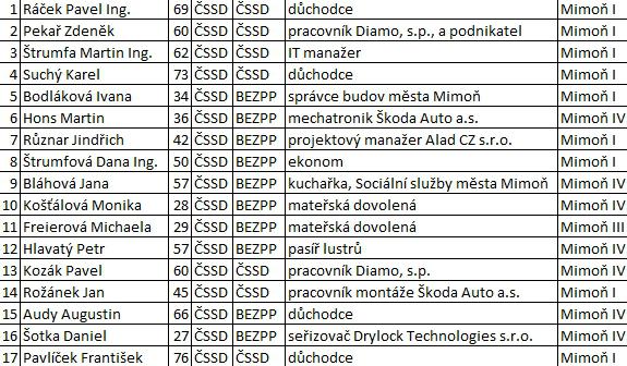 čssd